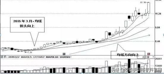 老股民自创expma抓牛股,老股民均线操作
