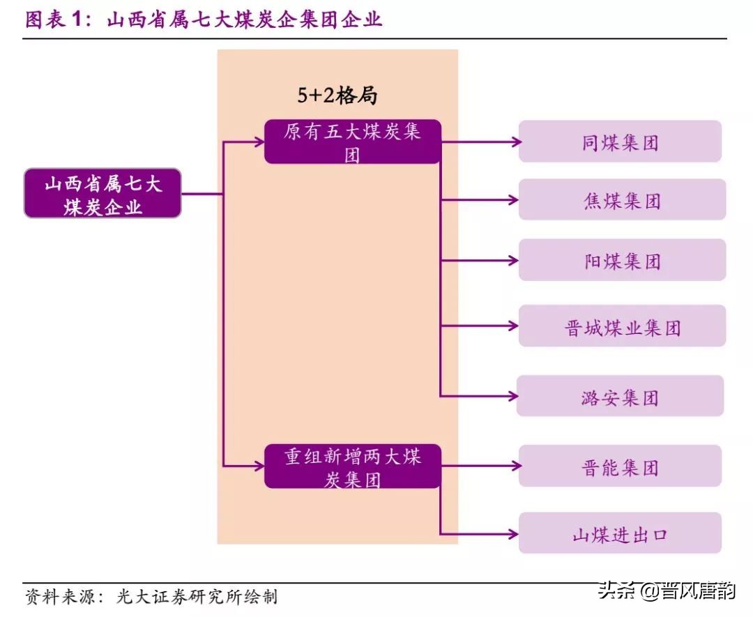 山西七大省属煤企完成重组,山西省七大煤企2019