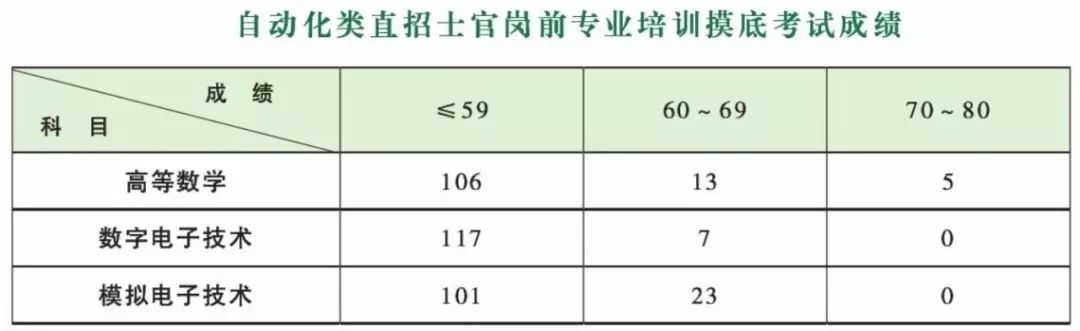 大学生转士官是直接转二期吗,大学生直接当士官有变化