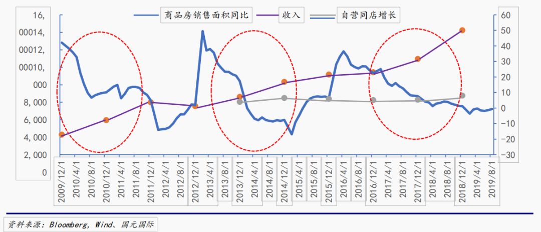 同样是线上恒大卖房子可以红星卖家具为什么就不行？
