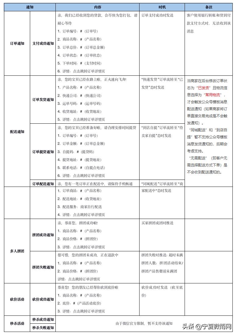 商城公众号功能介绍怎么写,公众号发通知的模板