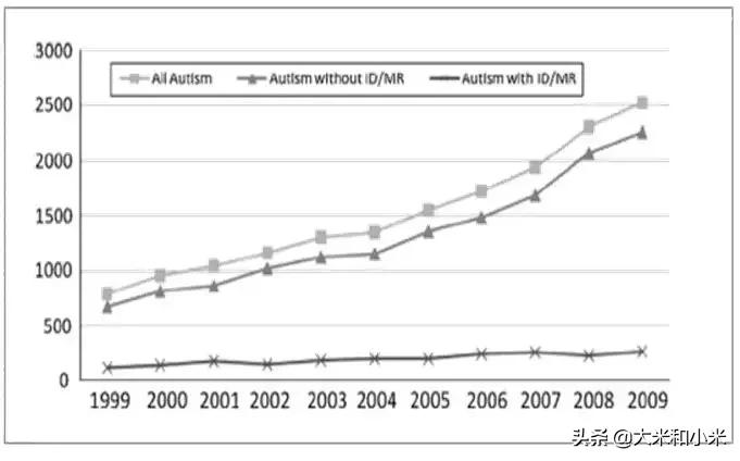 邹小兵自闭症程度划分,邹小兵孤独症家庭干预原则与方法
