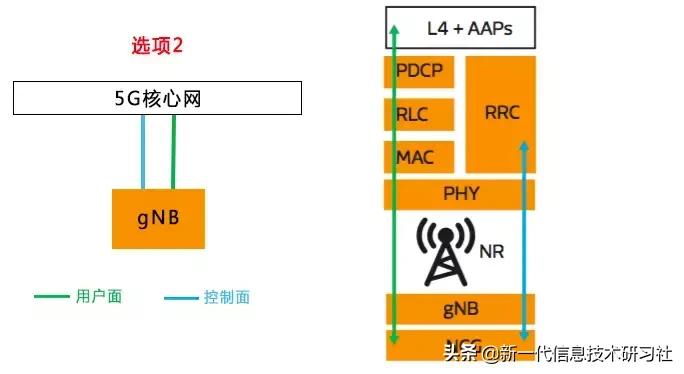 5gnr中有哪三个典型场景,5gnr消息解析