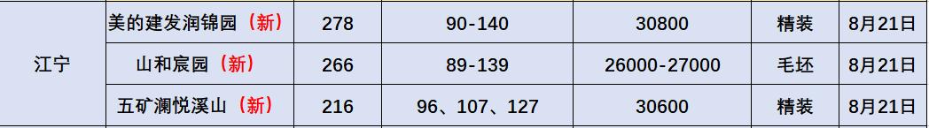 三大热盘加推开盘,火爆3家新盘同日公开未来房价