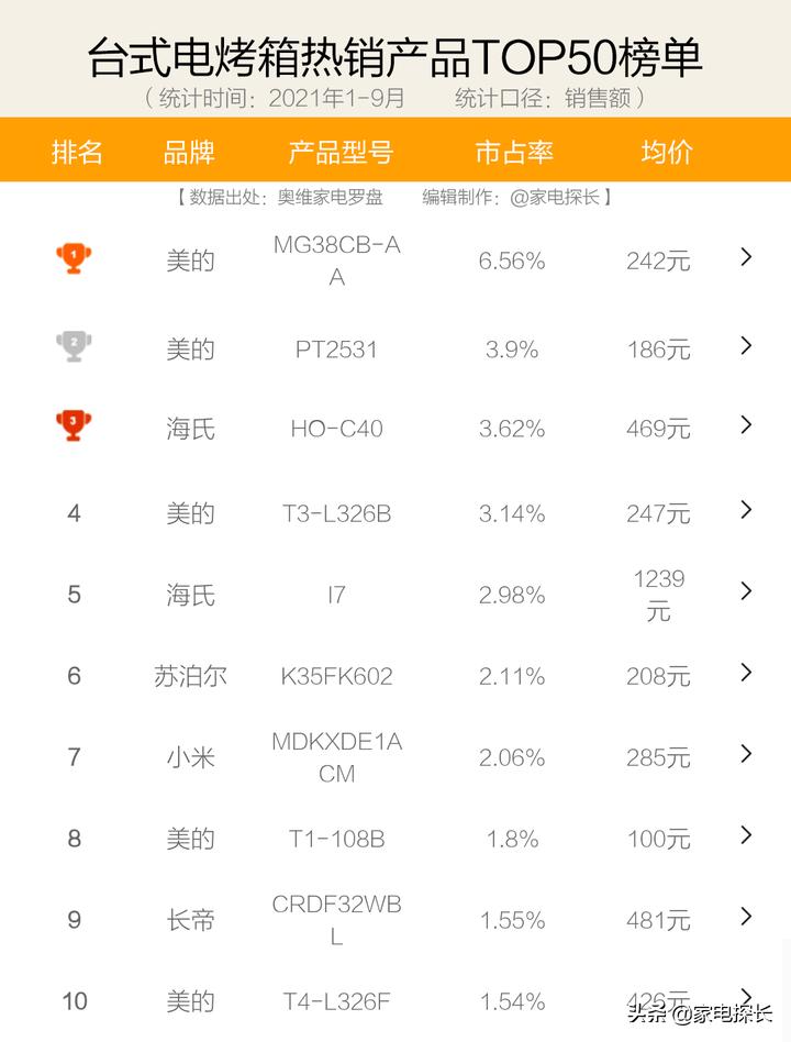电烤箱怎么选?2021年1-9月销售数据出炉!哪个牌子值得买?
