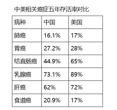 中国一年癌症治愈率,国内与国外癌症存活率对比