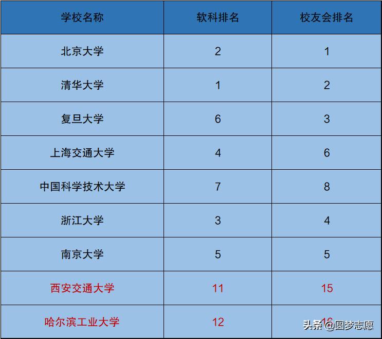 c9联盟9所大学录取最低分,C9联盟的九所学校排名是怎样
