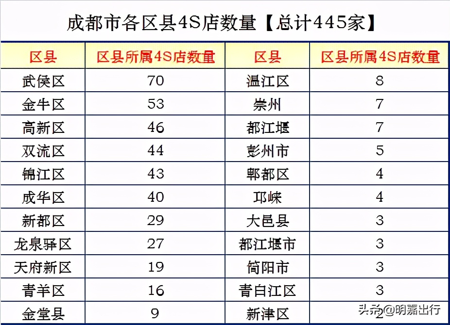 成都最大的综合4s店,成都最大综合4s店在哪里
