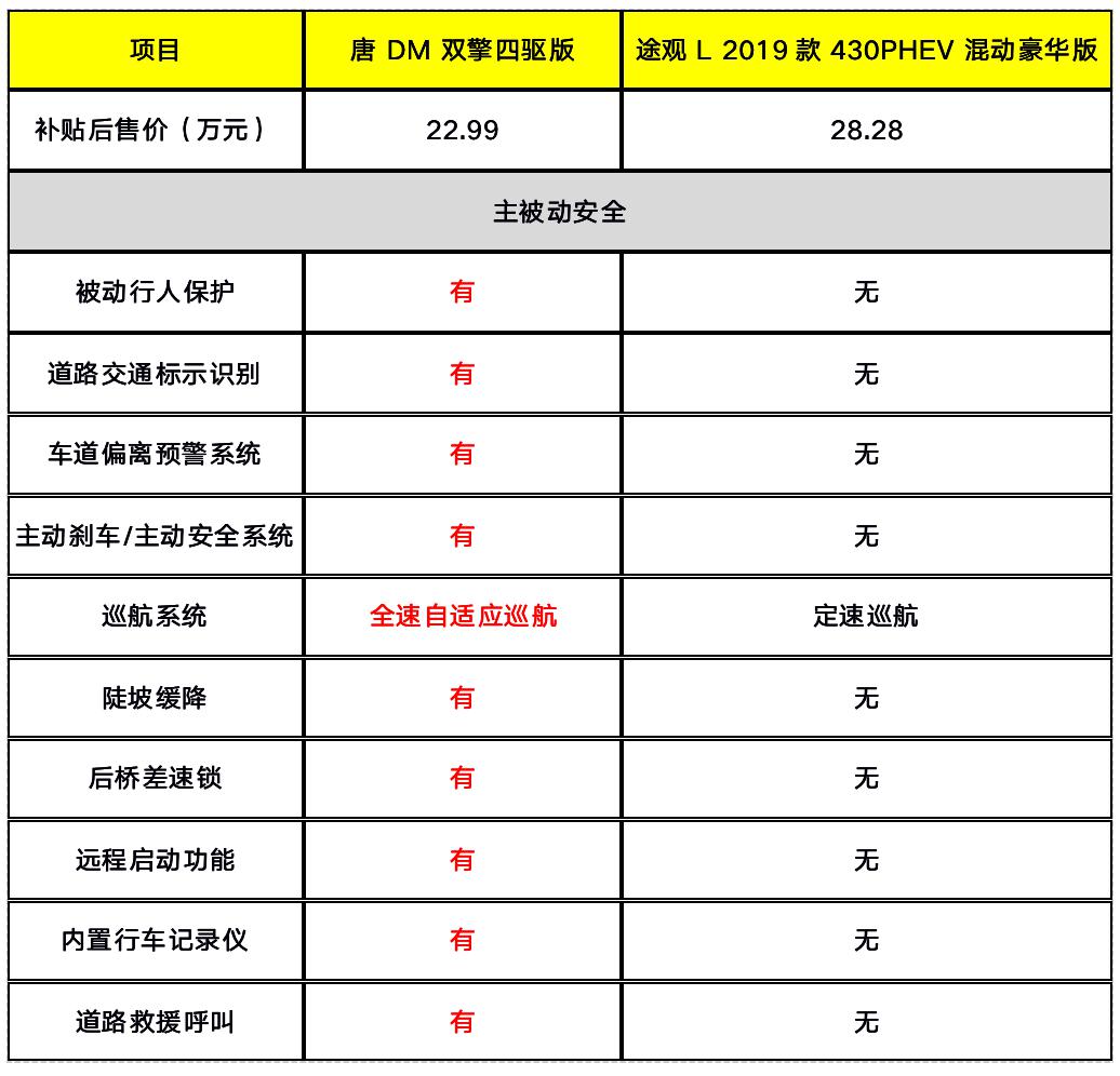 比亚迪唐和大众途观哪个车好,比亚迪唐dmi和2022途观l混动
