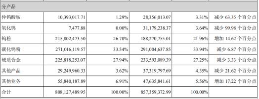 章源钨业钨涨价最新消息,钨价格上涨50%