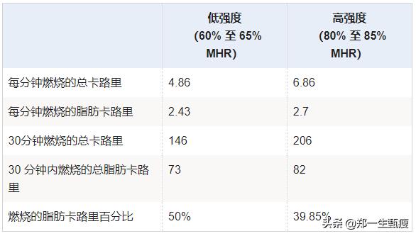 燃脂心率到底哪个公式对,燃脂减肥最佳心率和时间