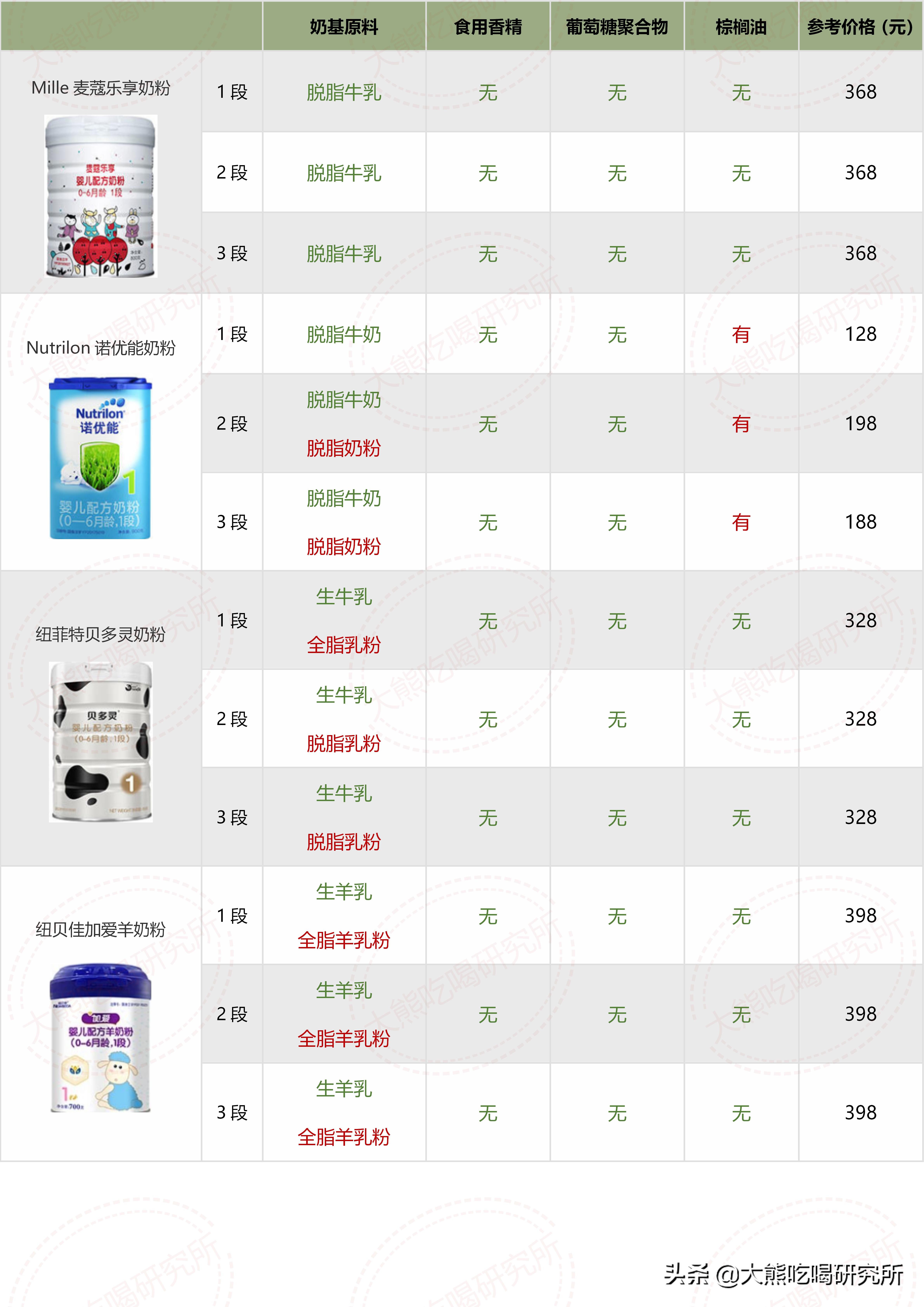 各种牌子奶粉配方表解析 (奶粉十四种可选择成分)