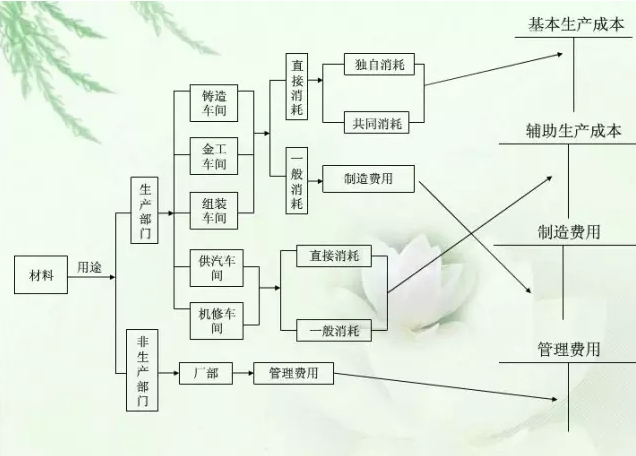 为什么做会计不想做了,怎样才能做一个成本会计