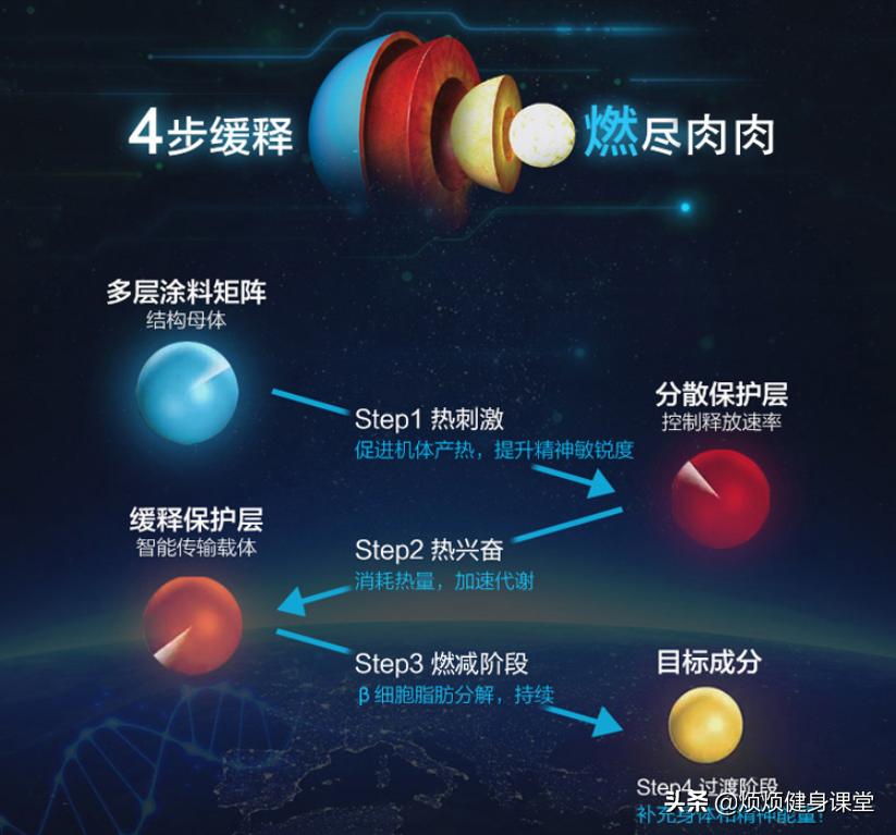 健身辅助补剂减脂有用吗,减脂用什么健身补剂