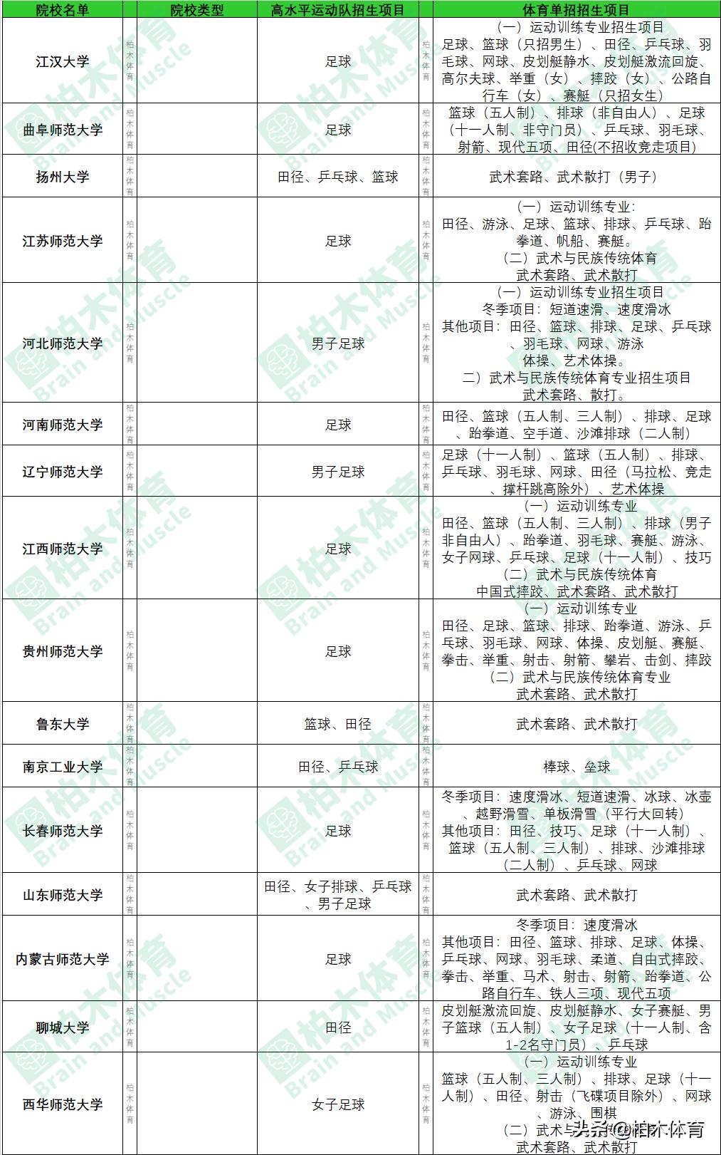 体育单招和统招院校有哪些区别,2022年体育院校体育单招新政策