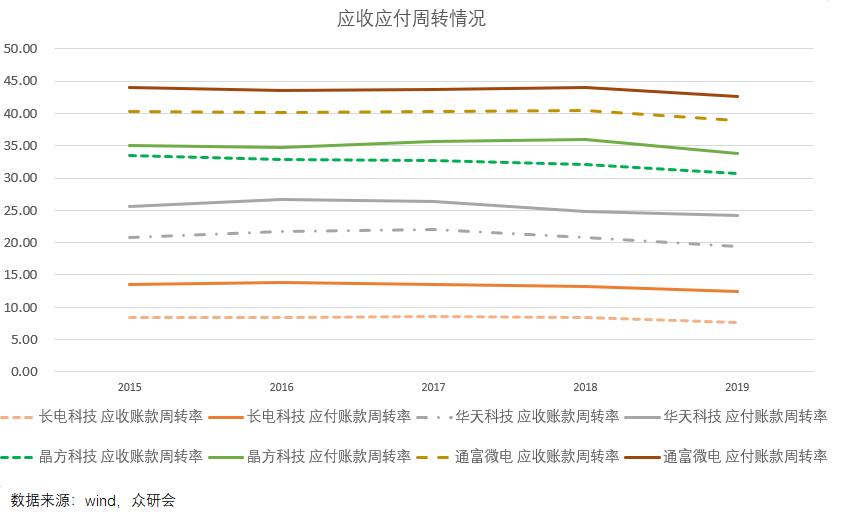 卸下包袱,背靠华为,长电科技能走多远?