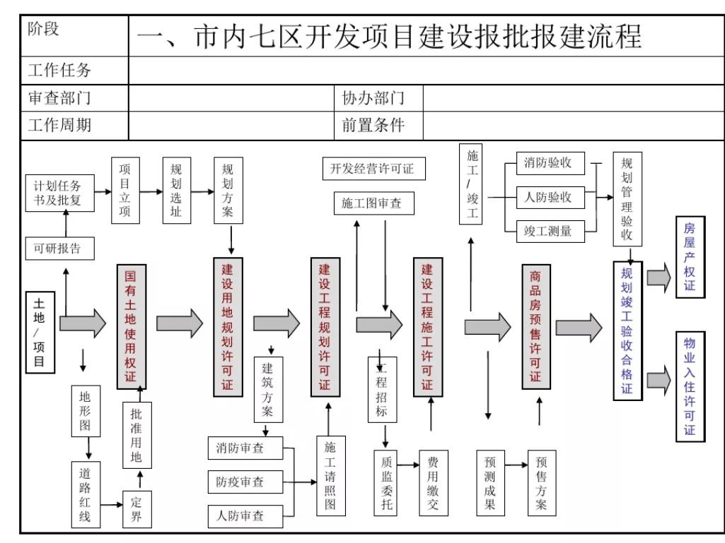 石家庄报批报建全流程,工程项目报批流程