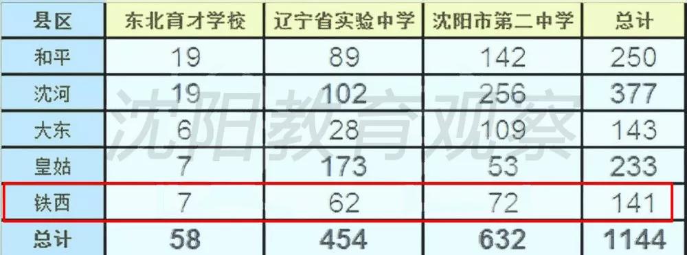 沈阳市铁西区学校怎么选,学情观察