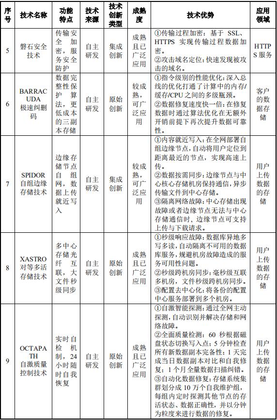 白山云cdn现状,创立三年估值过十亿