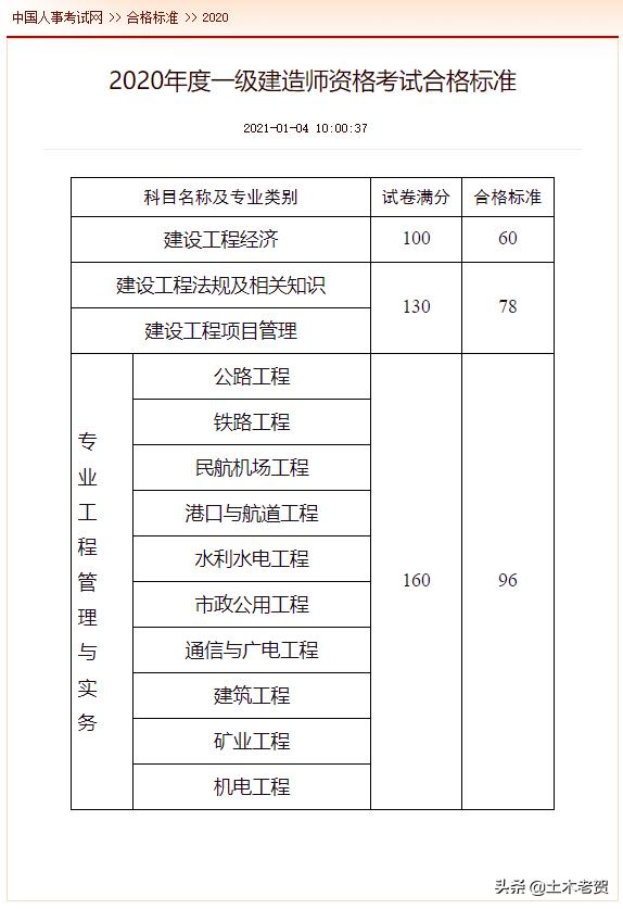 建筑一级建造师考试题库,一级建筑建造师考试攻略