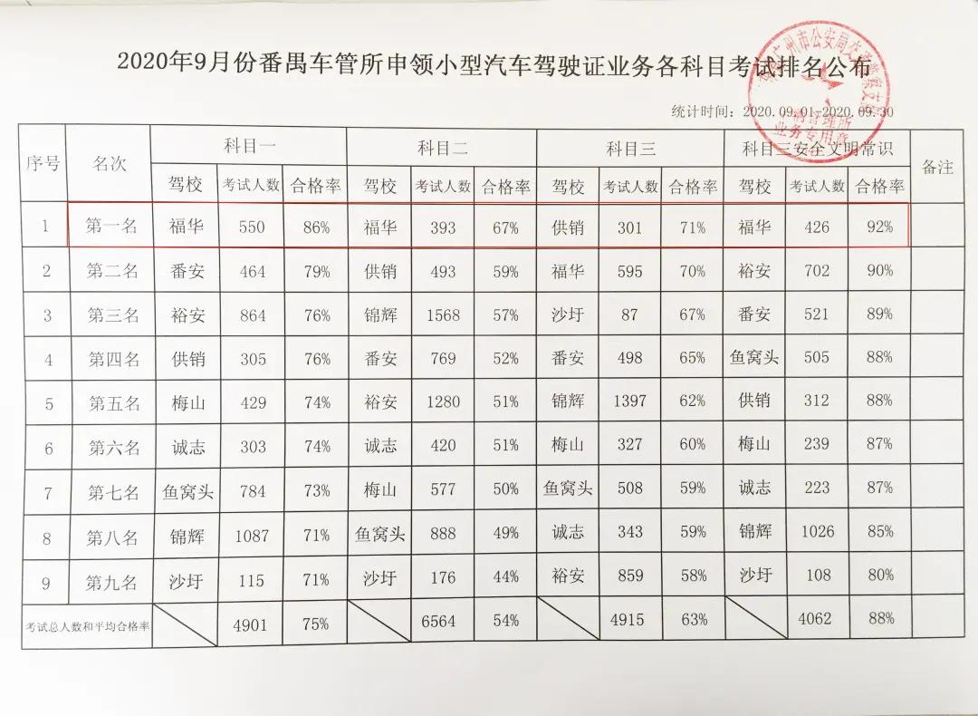 驾校驾考通过率排名在哪里查,选驾校看什么