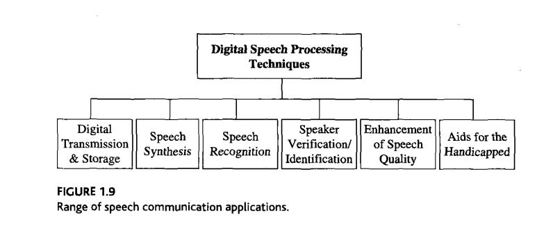 数字语音处理技术发展,数字语音处理