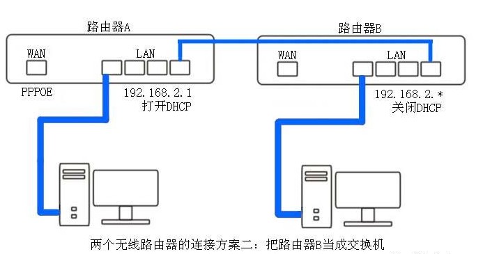同网不同路由器怎样设置文件共享,两台无线路由器怎么设置共享