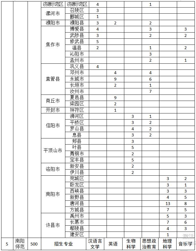 2021年河南省公费师范生分数线,2020年河南省公费师范生的政策