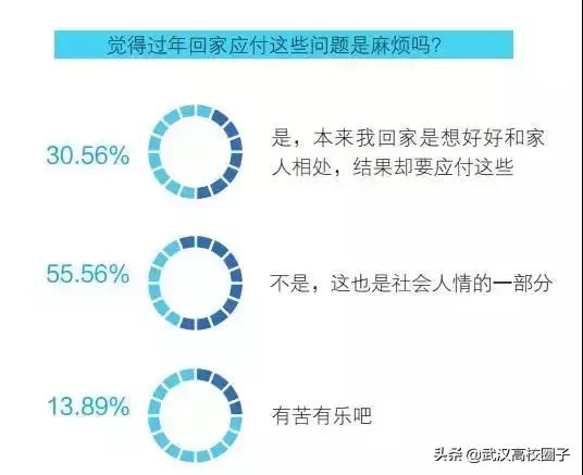 大学生过年被问问题排行榜,第一个就心累……