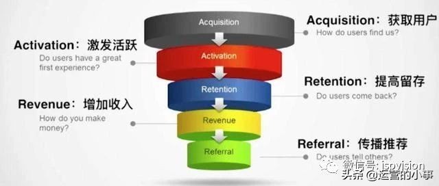 通过5个漏斗,看穿流程化运营的本质