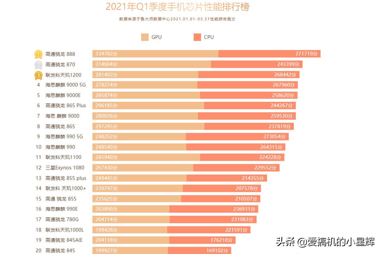 麒麟8000鲁大师性能测评,骁龙870和天玑1200哪个性能更好