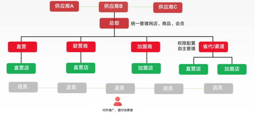 微店商城特点,微店连锁版测评