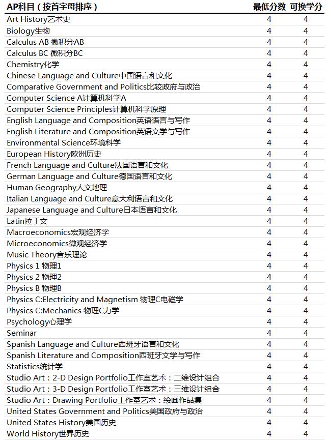 ap成绩可以转学分吗,ap备考攻略