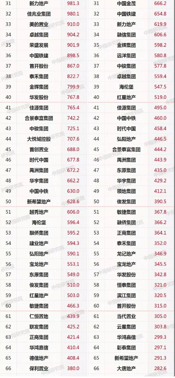 融创详细历程,突破500亿元