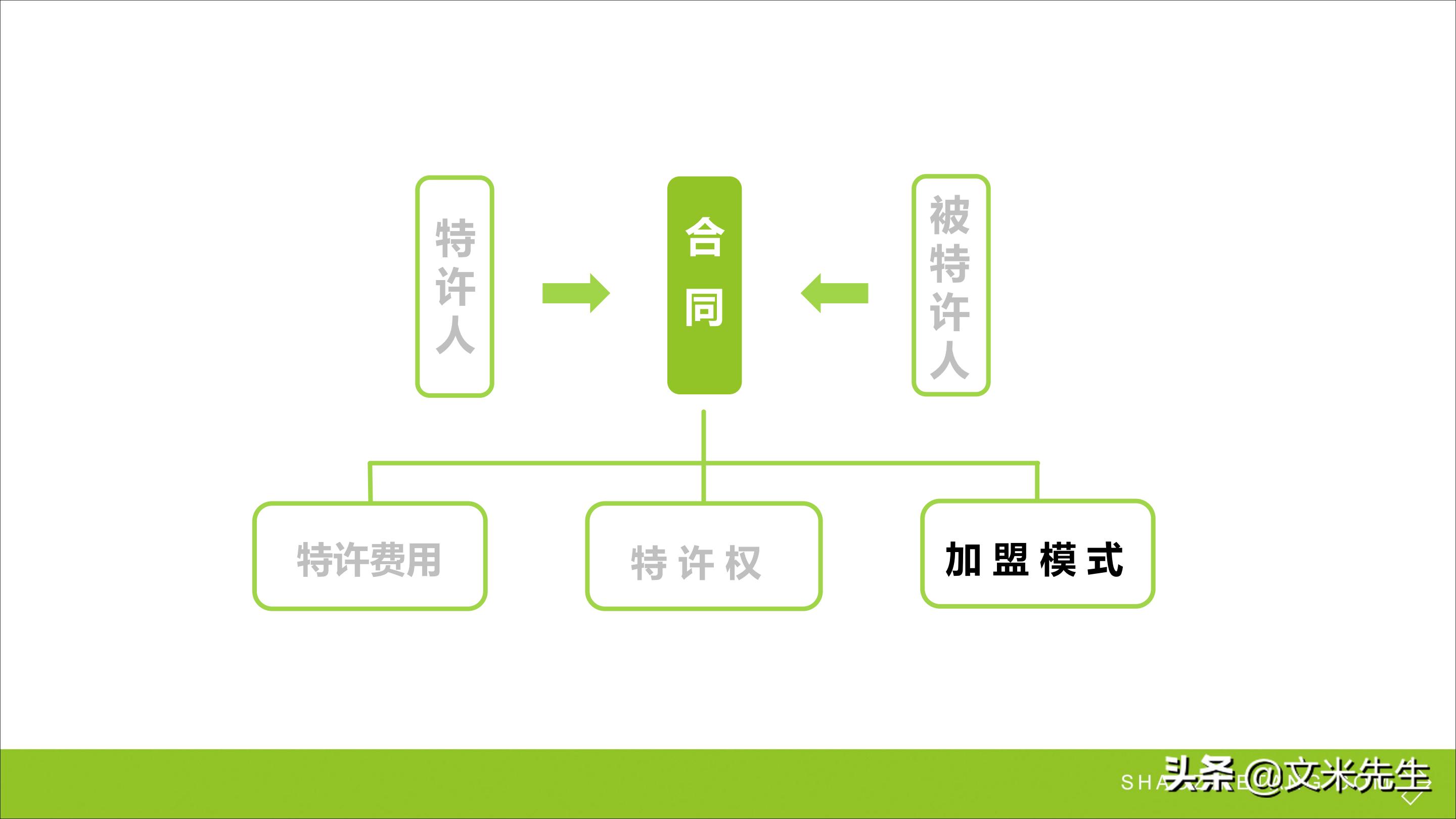 连锁加盟重点,如何打造连锁加盟体系