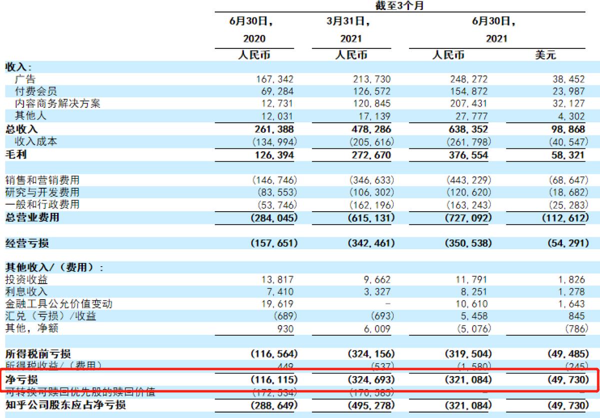 半年亏损超过市值,知乎去年净亏近16亿元