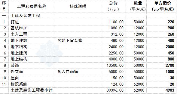 五星级酒店建筑造价多少钱,五星级酒店造价控制