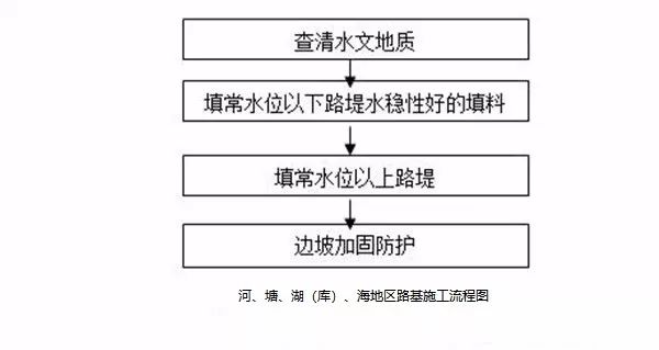 填石路基施工流程,路基施工技术视频教程
