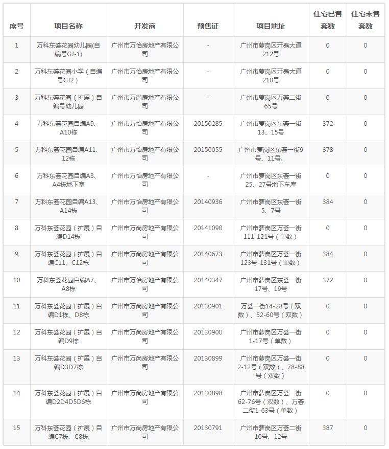 广州业主降价37万卖房,广州东部房价会下跌吗
