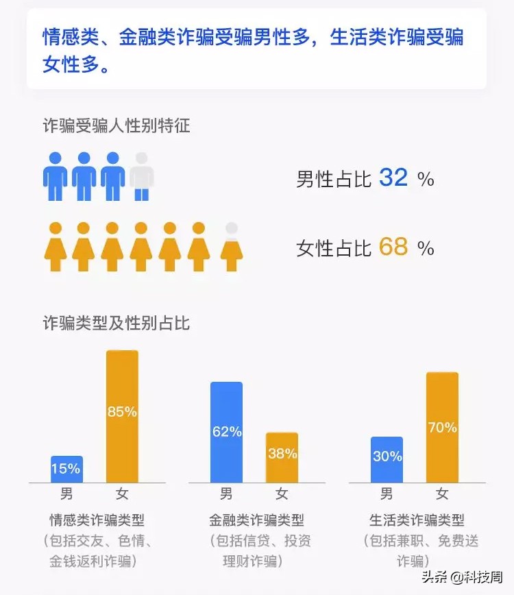 腾讯110发布2018年度成绩单，打击违法违规账号239万个