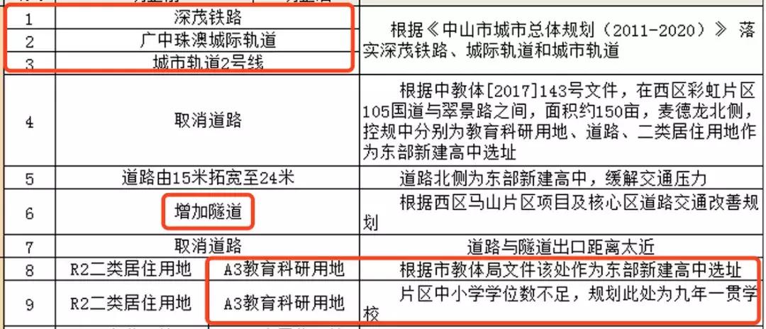 中山市西区彩虹片区好吗,中山彩虹片区走势