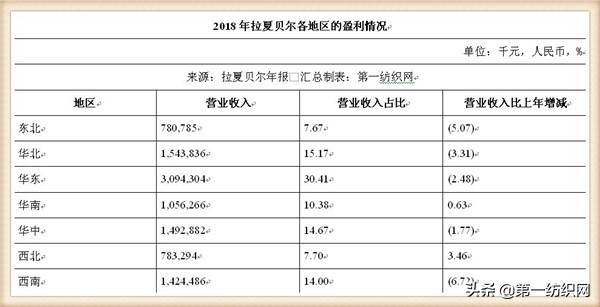 拉夏贝尔为什么还在清仓,拉夏贝尔转型代价