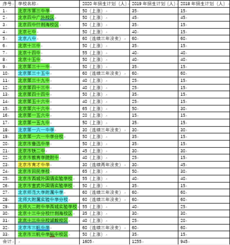 西城学区派位,西城学区划片