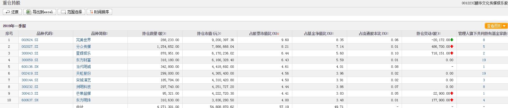 前任基金经理回报仅0.9%，鹏华文化传媒娱乐欲换帅求变