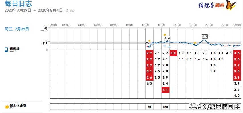 糖尿病新治疗方法逆转,糖尿病的自测与治疗