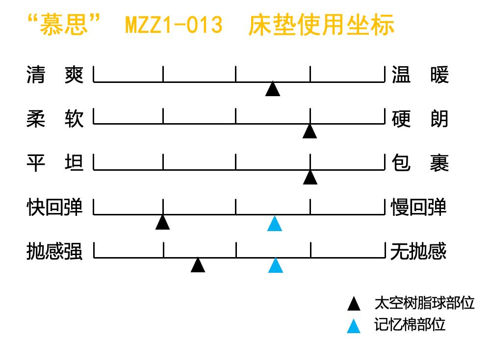 慕思3d床垫和树脂球床垫哪个好,太空树脂球和慕思床垫的区别