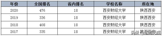 西安财经大学2020年研究生分数线,西安财经大学2021湖南录取分数线