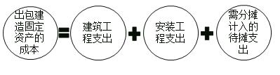中级会计固定资产后续计量,初级会计实务固定资产初始计量