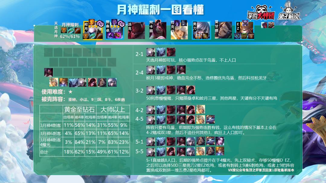 云顶之弈s10吃鸡率阵容排行,云顶之弈10.14吃鸡top榜