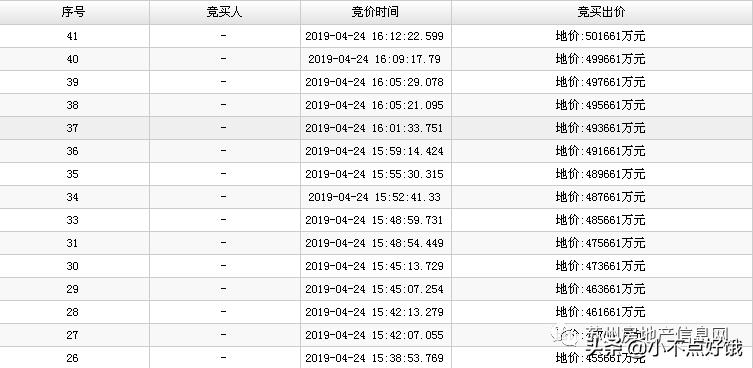 尹山湖拿地,超50余房企厮杀揽金超900亿